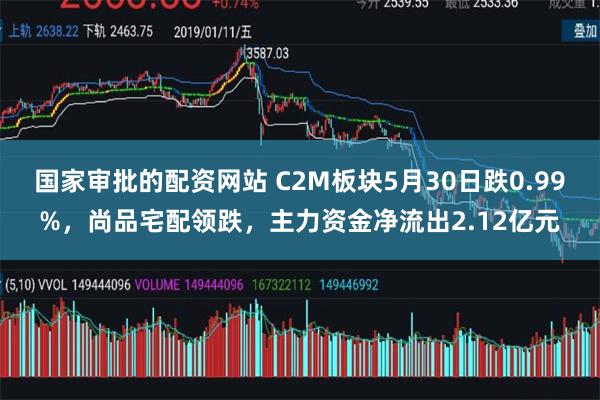 国家审批的配资网站 C2M板块5月30日跌0.99%，尚品宅配领跌，主力资金净流出2.12亿元